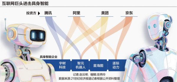 东莞股票配资平台官网 腾讯阿里京东美团齐上阵 具身智能喷发